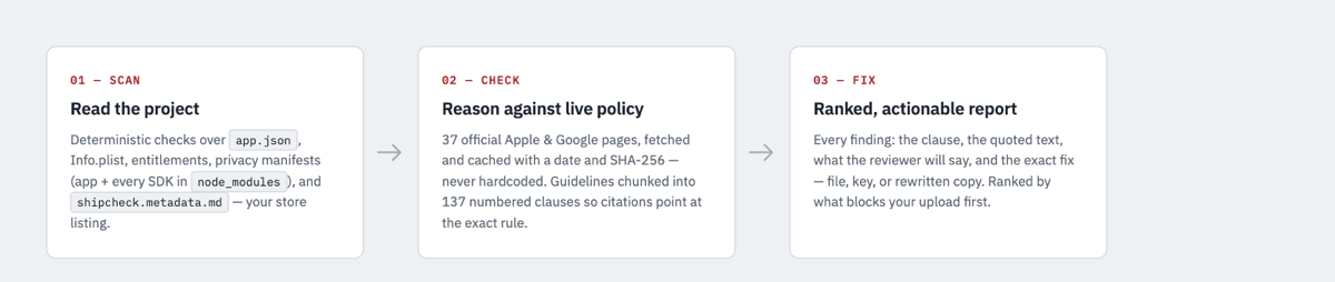 Three steps: scan the project and store listing, check against live Apple and Google policy, get a ranked report with fixes